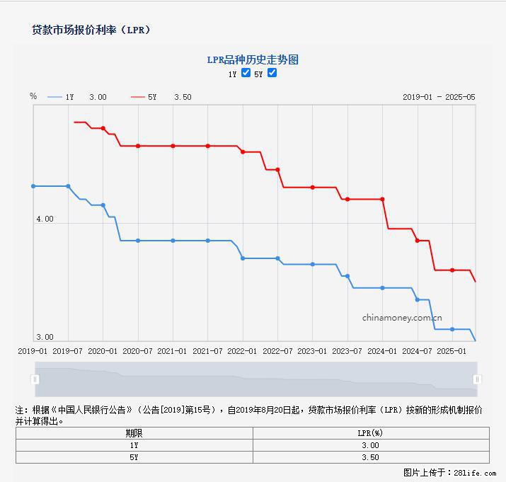 重磅!降息!桂林房贷利率3.0% - 德州生活资讯 - 德州28生活网 dz.28life.com